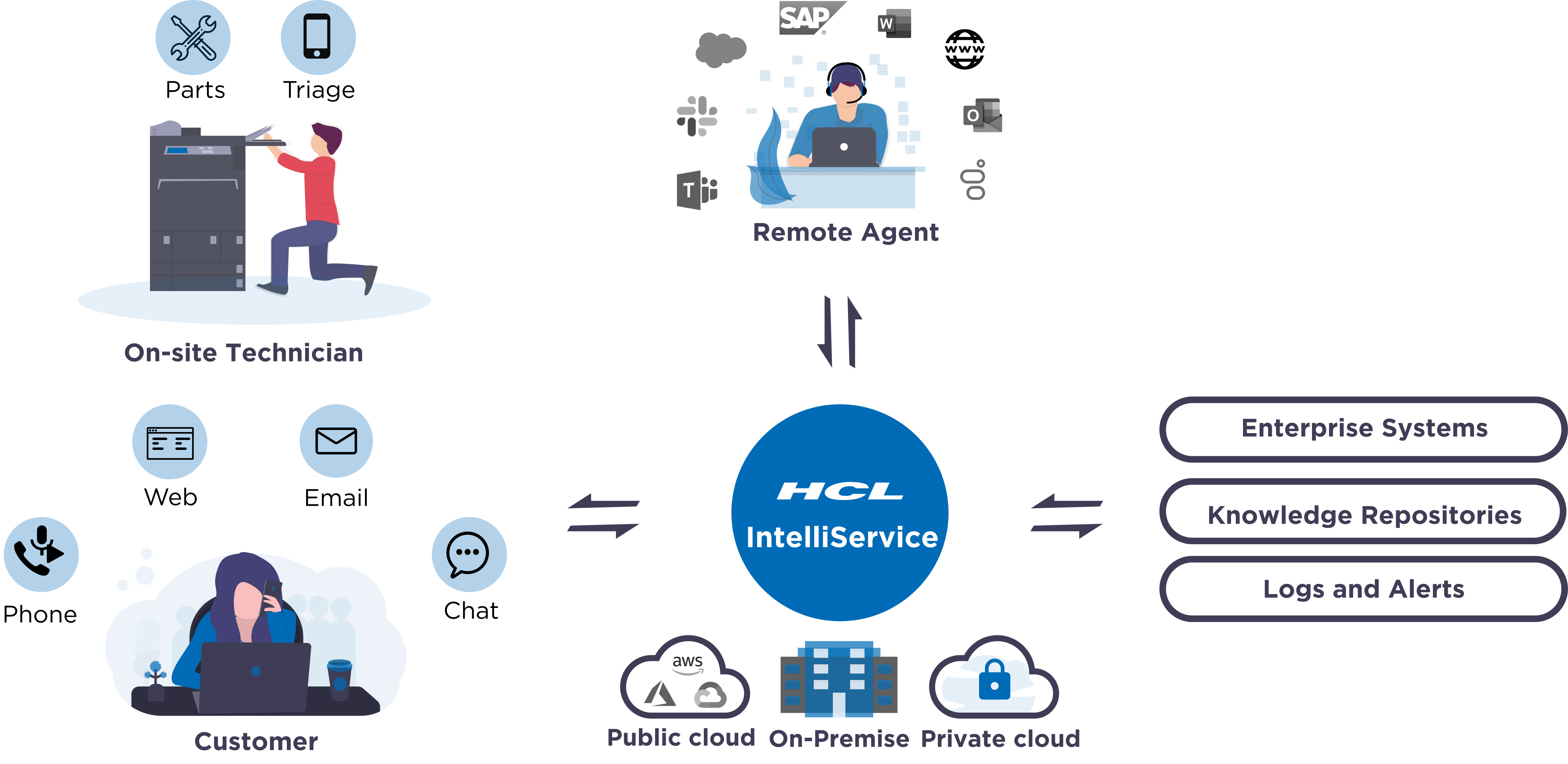 HCL IntelliService - AI-based Service Optimization Platform