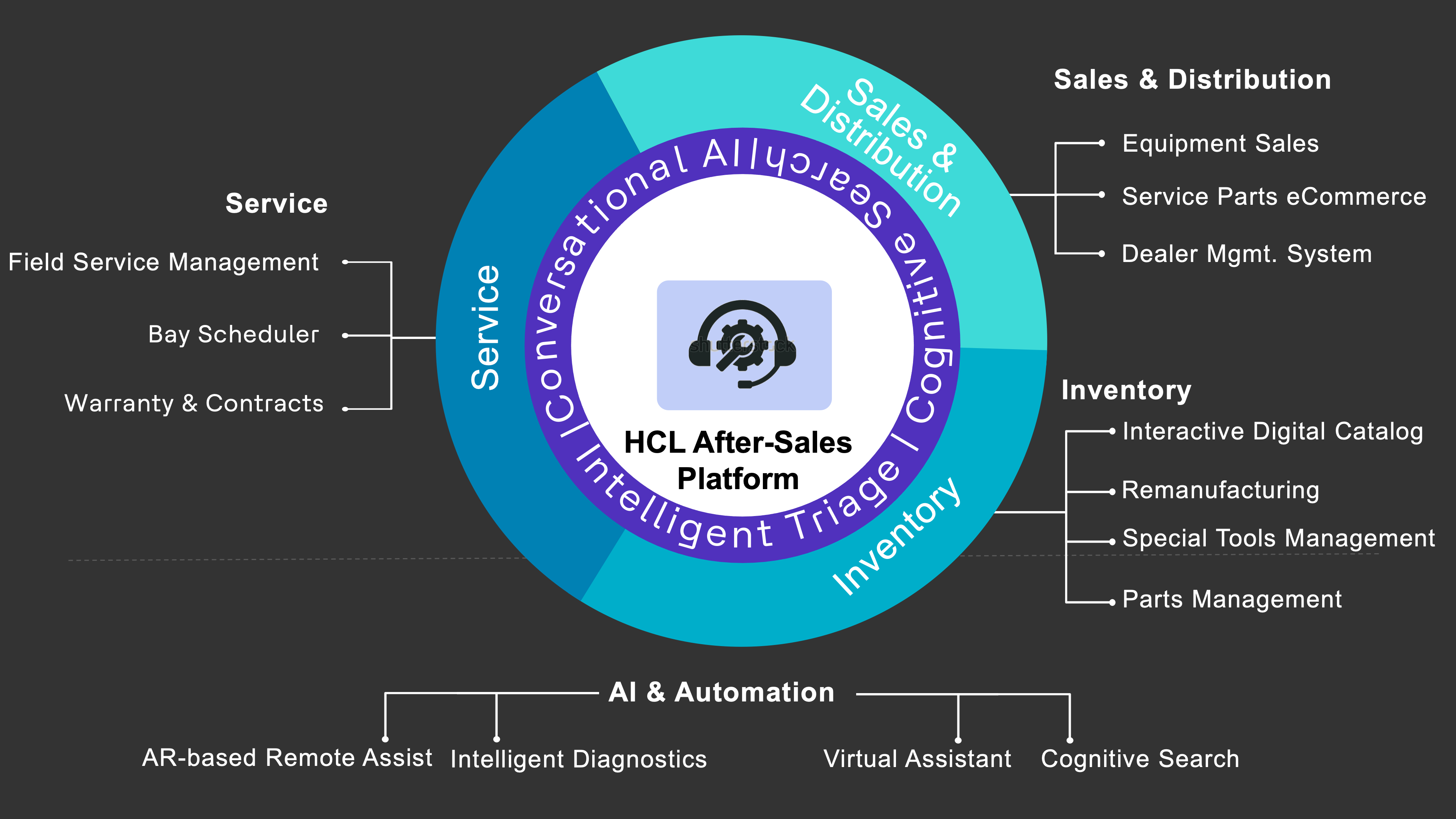 HCL After-Sales Platform
